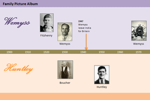 Timeline